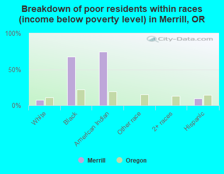 Breakdown of poor residents within races (income below poverty level) in Merrill, OR