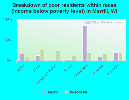 Breakdown of poor residents within races (income below poverty level) in Merrill, WI