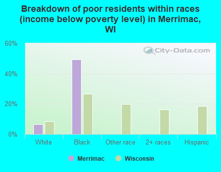 Breakdown of poor residents within races (income below poverty level) in Merrimac, WI