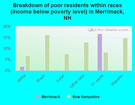 Breakdown of poor residents within races (income below poverty level) in Merrimack, NH