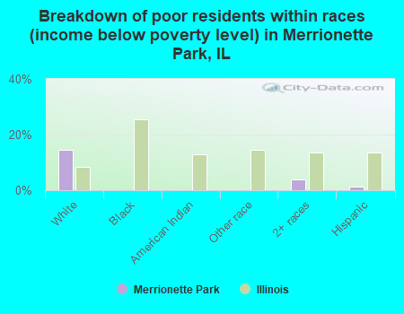 Breakdown of poor residents within races (income below poverty level) in Merrionette Park, IL