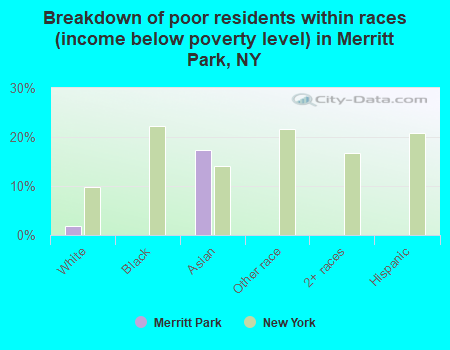 Breakdown of poor residents within races (income below poverty level) in Merritt Park, NY