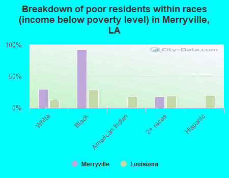Breakdown of poor residents within races (income below poverty level) in Merryville, LA
