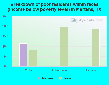 Breakdown of poor residents within races (income below poverty level) in Mertens, TX