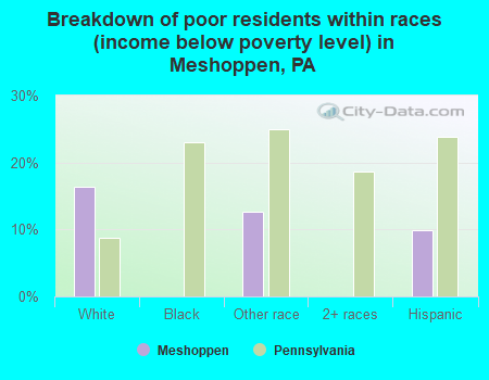 Breakdown of poor residents within races (income below poverty level) in Meshoppen, PA