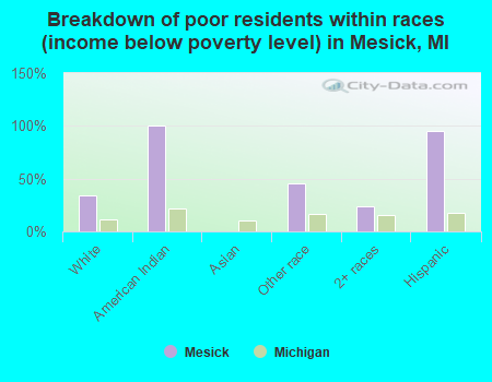 Breakdown of poor residents within races (income below poverty level) in Mesick, MI