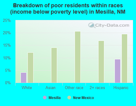 Breakdown of poor residents within races (income below poverty level) in Mesilla, NM