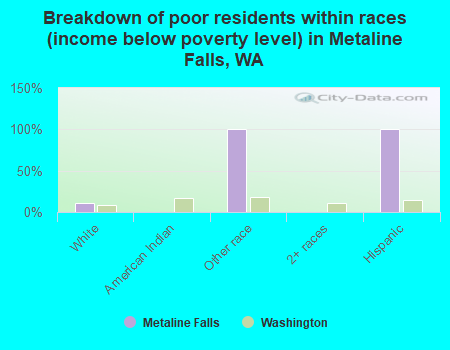 Breakdown of poor residents within races (income below poverty level) in Metaline Falls, WA