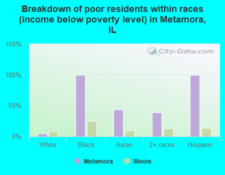 Breakdown of poor residents within races (income below poverty level) in Metamora, IL