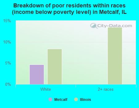 Breakdown of poor residents within races (income below poverty level) in Metcalf, IL