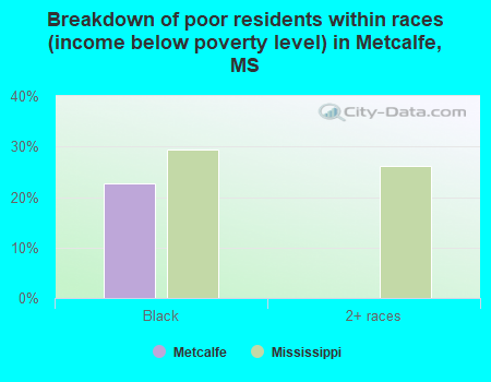 Breakdown of poor residents within races (income below poverty level) in Metcalfe, MS