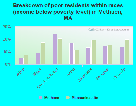 Breakdown of poor residents within races (income below poverty level) in Methuen, MA