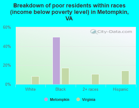 Breakdown of poor residents within races (income below poverty level) in Metompkin, VA