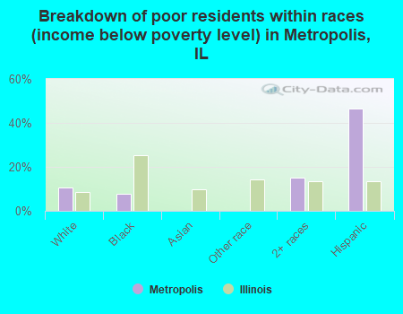 Breakdown of poor residents within races (income below poverty level) in Metropolis, IL