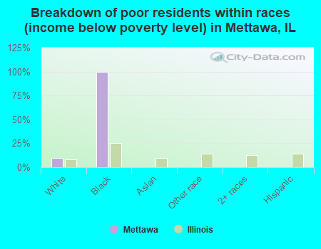 Breakdown of poor residents within races (income below poverty level) in Mettawa, IL