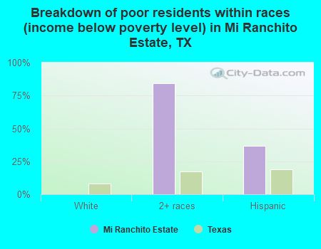 Breakdown of poor residents within races (income below poverty level) in Mi Ranchito Estate, TX