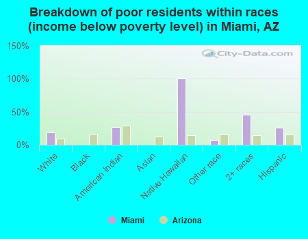 Breakdown of poor residents within races (income below poverty level) in Miami, AZ