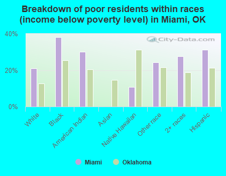 Breakdown of poor residents within races (income below poverty level) in Miami, OK