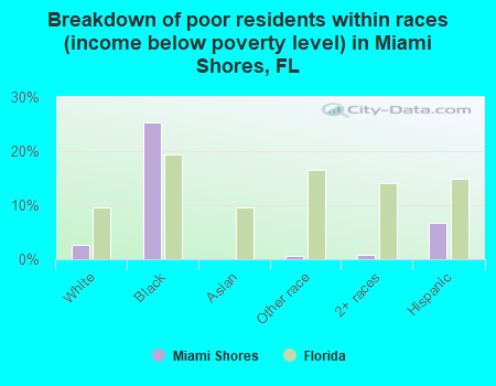 Breakdown of poor residents within races (income below poverty level) in Miami Shores, FL