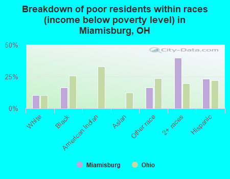 Breakdown of poor residents within races (income below poverty level) in Miamisburg, OH