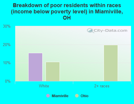 Breakdown of poor residents within races (income below poverty level) in Miamiville, OH