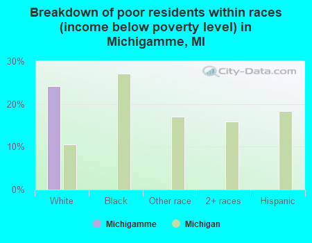 Breakdown of poor residents within races (income below poverty level) in Michigamme, MI