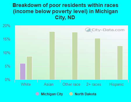 Breakdown of poor residents within races (income below poverty level) in Michigan City, ND