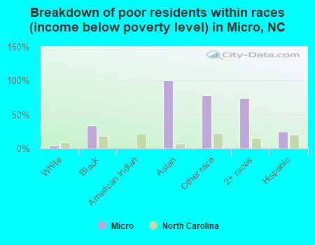 Breakdown of poor residents within races (income below poverty level) in Micro, NC
