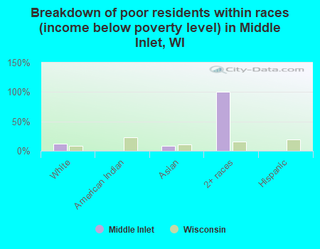 Breakdown of poor residents within races (income below poverty level) in Middle Inlet, WI