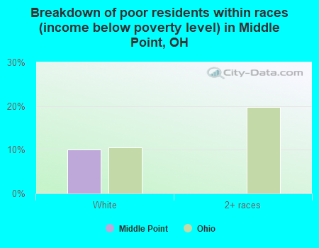 Breakdown of poor residents within races (income below poverty level) in Middle Point, OH