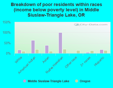 Breakdown of poor residents within races (income below poverty level) in Middle Siuslaw-Triangle Lake, OR