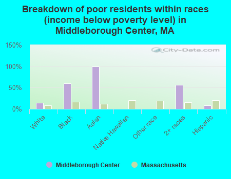 Breakdown of poor residents within races (income below poverty level) in Middleborough Center, MA