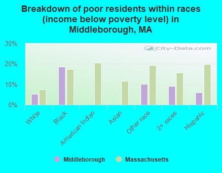 Breakdown of poor residents within races (income below poverty level) in Middleborough, MA