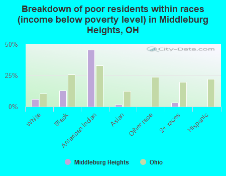 Breakdown of poor residents within races (income below poverty level) in Middleburg Heights, OH
