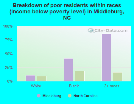 Breakdown of poor residents within races (income below poverty level) in Middleburg, NC