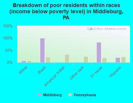 Breakdown of poor residents within races (income below poverty level) in Middleburg, PA