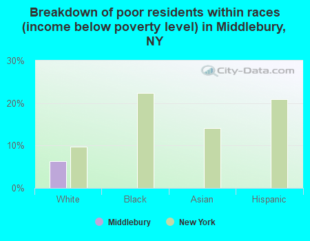 Breakdown of poor residents within races (income below poverty level) in Middlebury, NY