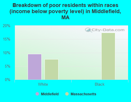Breakdown of poor residents within races (income below poverty level) in Middlefield, MA