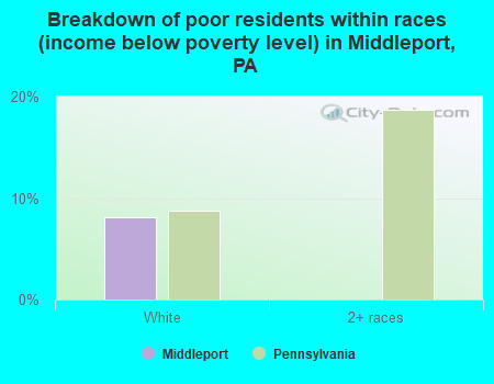 Breakdown of poor residents within races (income below poverty level) in Middleport, PA