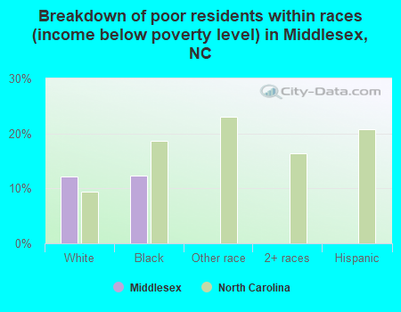 Breakdown of poor residents within races (income below poverty level) in Middlesex, NC