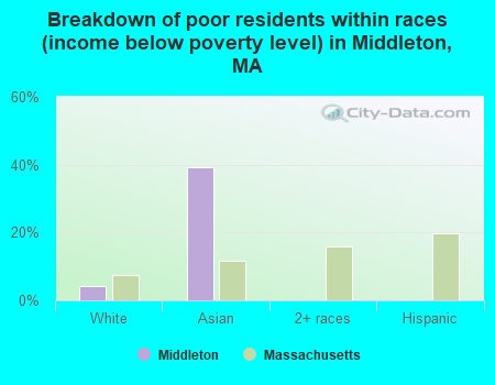 Breakdown of poor residents within races (income below poverty level) in Middleton, MA
