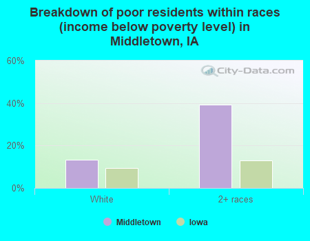 Breakdown of poor residents within races (income below poverty level) in Middletown, IA