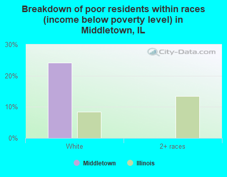 Breakdown of poor residents within races (income below poverty level) in Middletown, IL