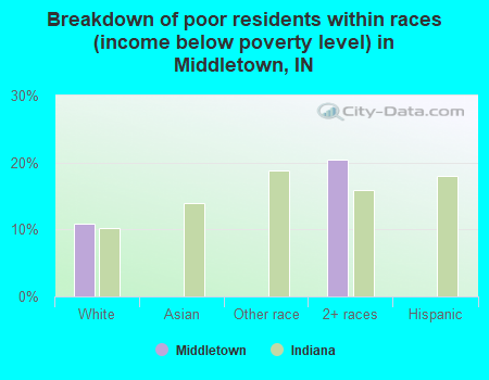 Breakdown of poor residents within races (income below poverty level) in Middletown, IN