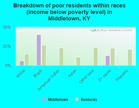 Breakdown of poor residents within races (income below poverty level) in Middletown, KY