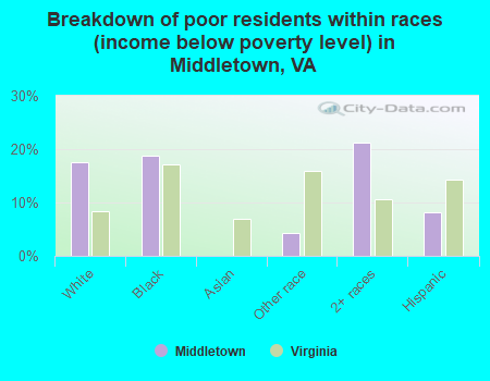 Breakdown of poor residents within races (income below poverty level) in Middletown, VA