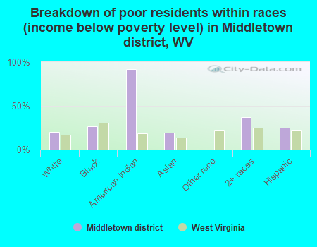 Breakdown of poor residents within races (income below poverty level) in Middletown district, WV