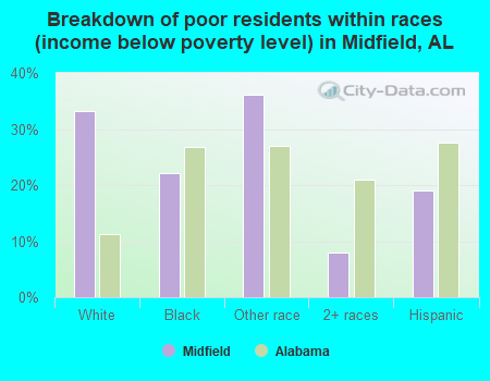 Breakdown of poor residents within races (income below poverty level) in Midfield, AL