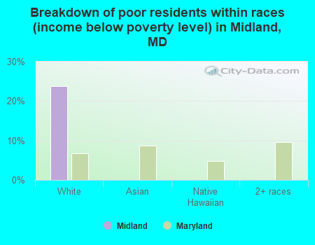 Breakdown of poor residents within races (income below poverty level) in Midland, MD