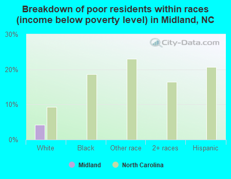Breakdown of poor residents within races (income below poverty level) in Midland, NC